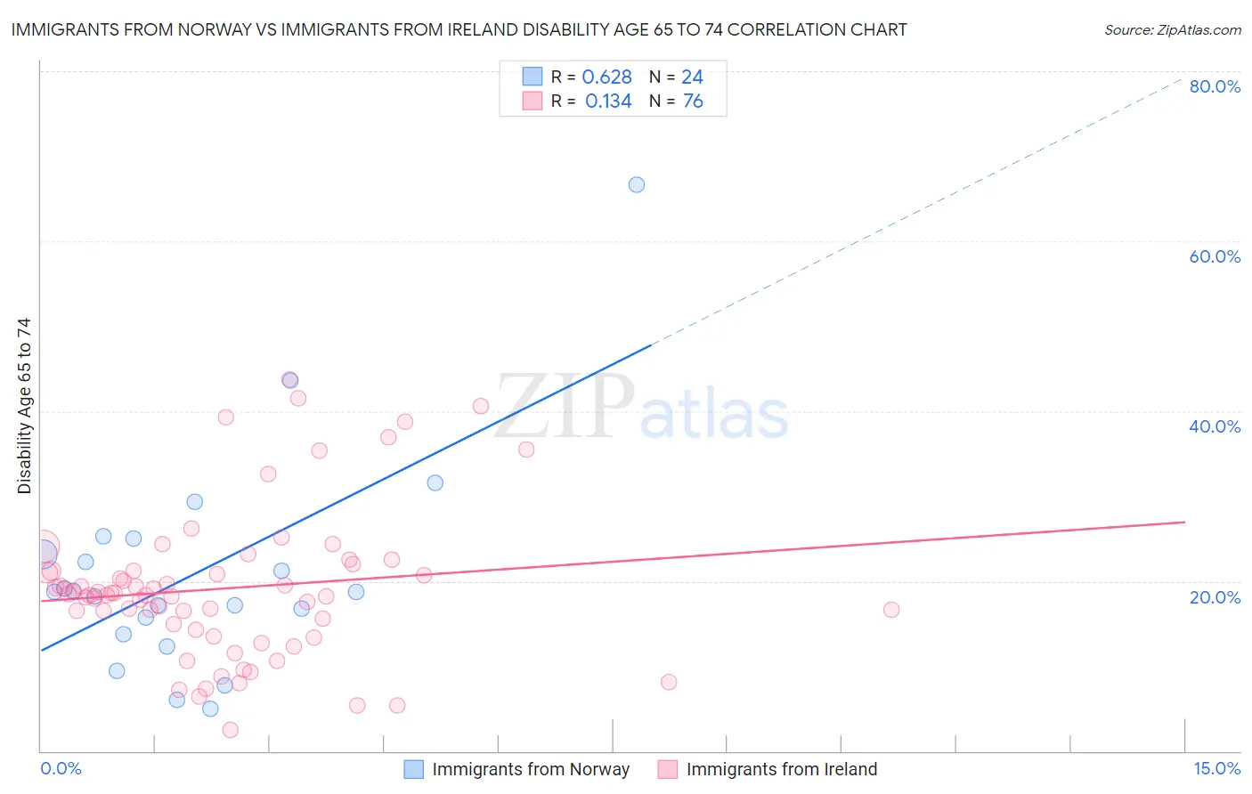 Immigrants from Norway vs Immigrants from Ireland Disability Age 65 to 74