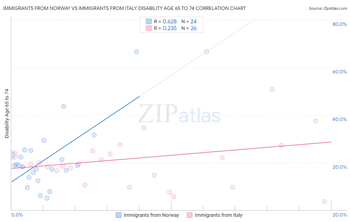 Immigrants from Norway vs Immigrants from Italy Disability Age 65 to 74