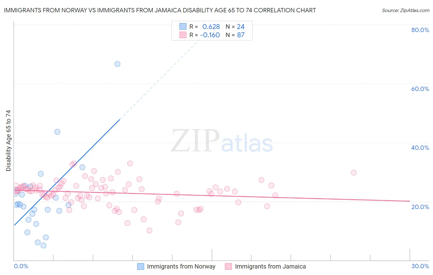 Immigrants from Norway vs Immigrants from Jamaica Disability Age 65 to 74