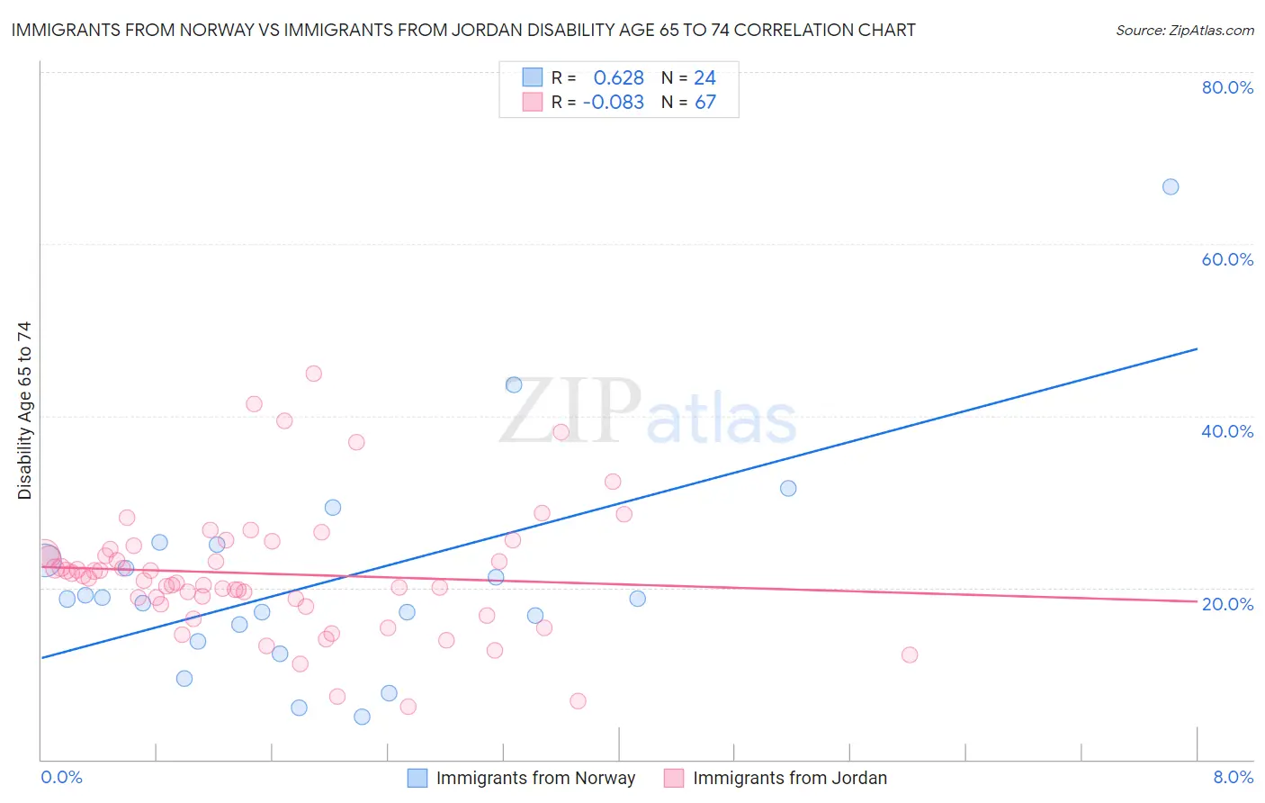 Immigrants from Norway vs Immigrants from Jordan Disability Age 65 to 74