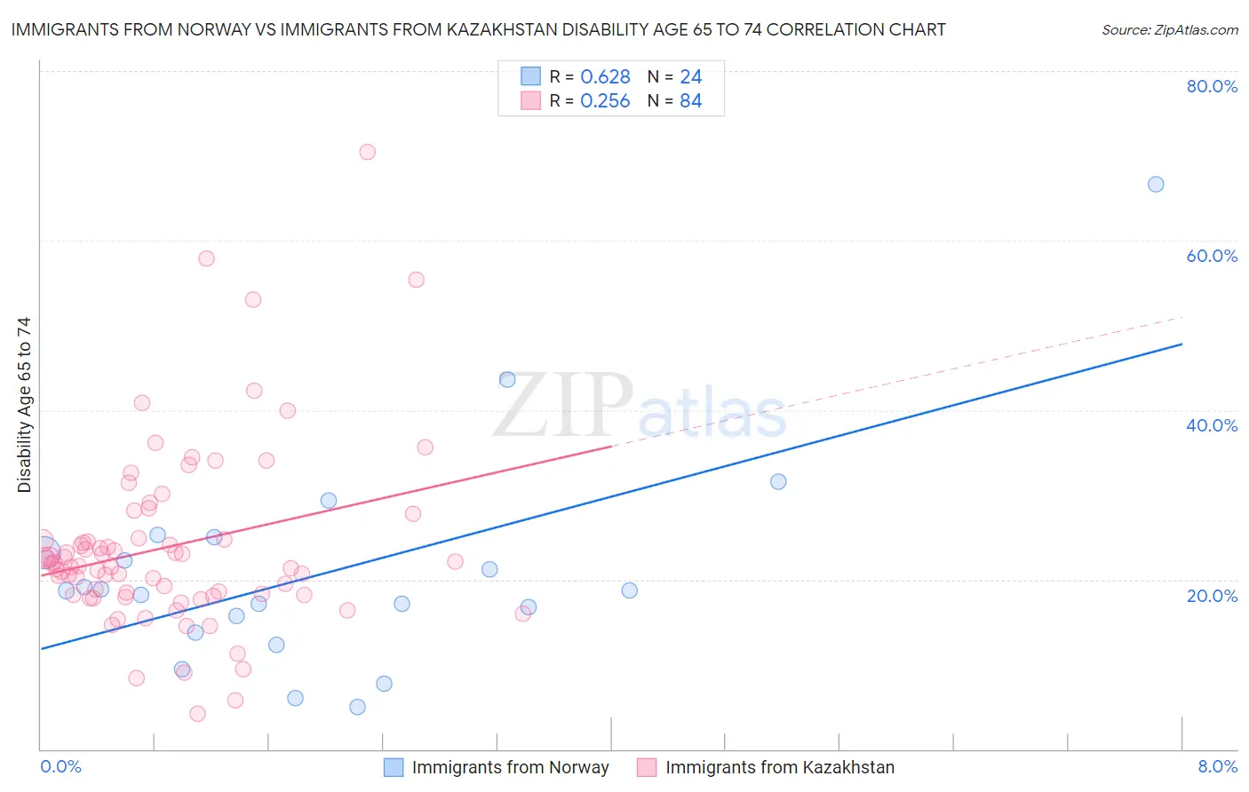 Immigrants from Norway vs Immigrants from Kazakhstan Disability Age 65 to 74