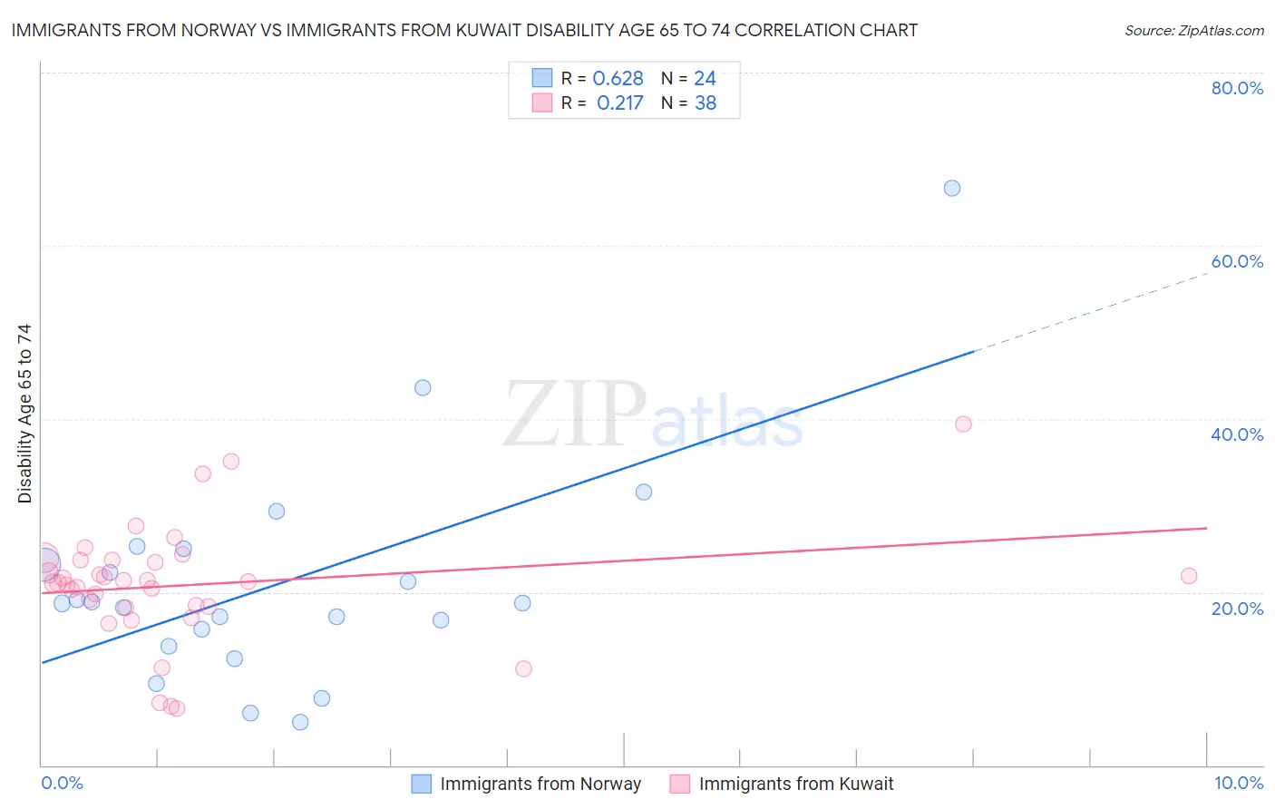 Immigrants from Norway vs Immigrants from Kuwait Disability Age 65 to 74