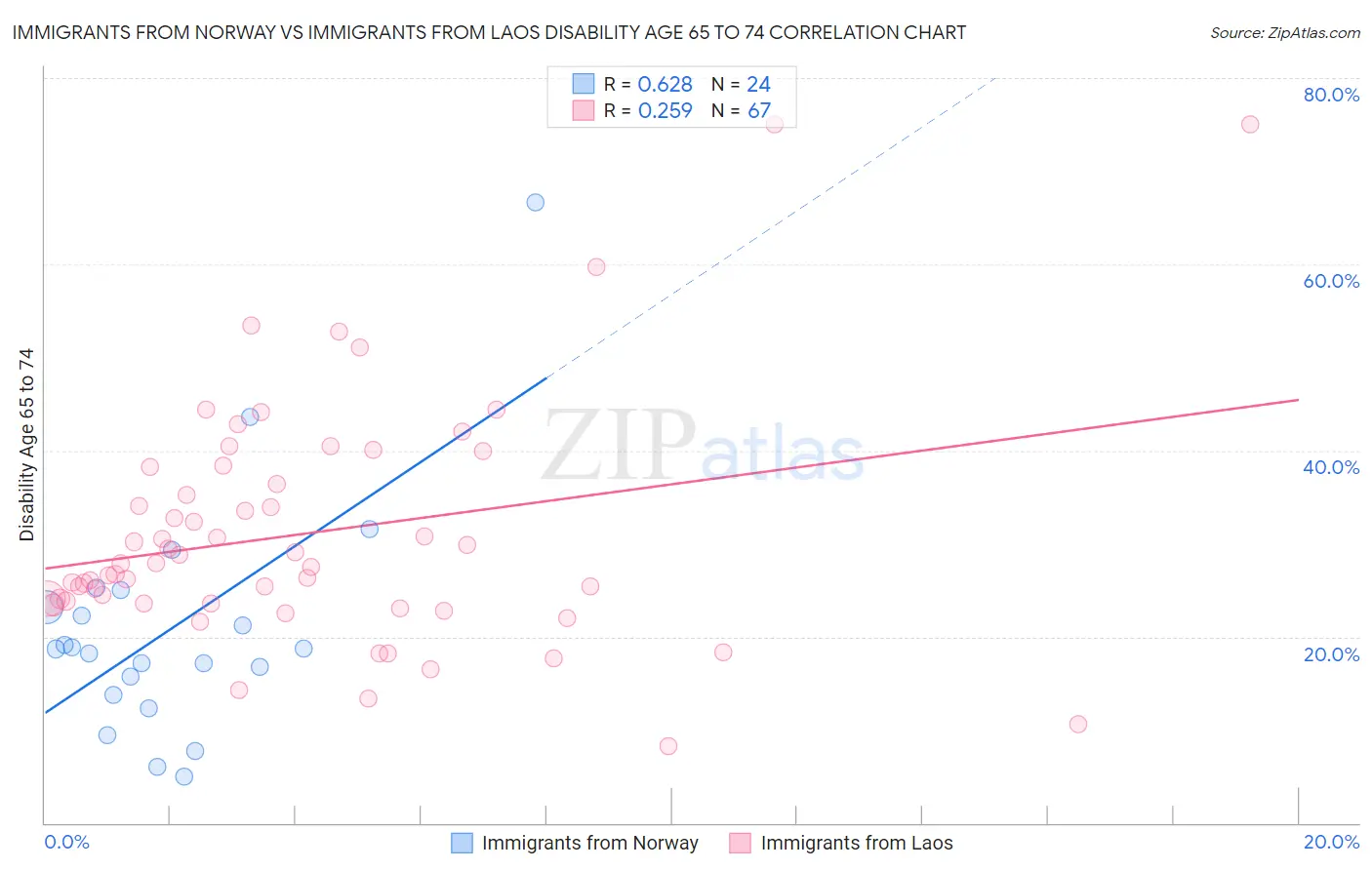 Immigrants from Norway vs Immigrants from Laos Disability Age 65 to 74