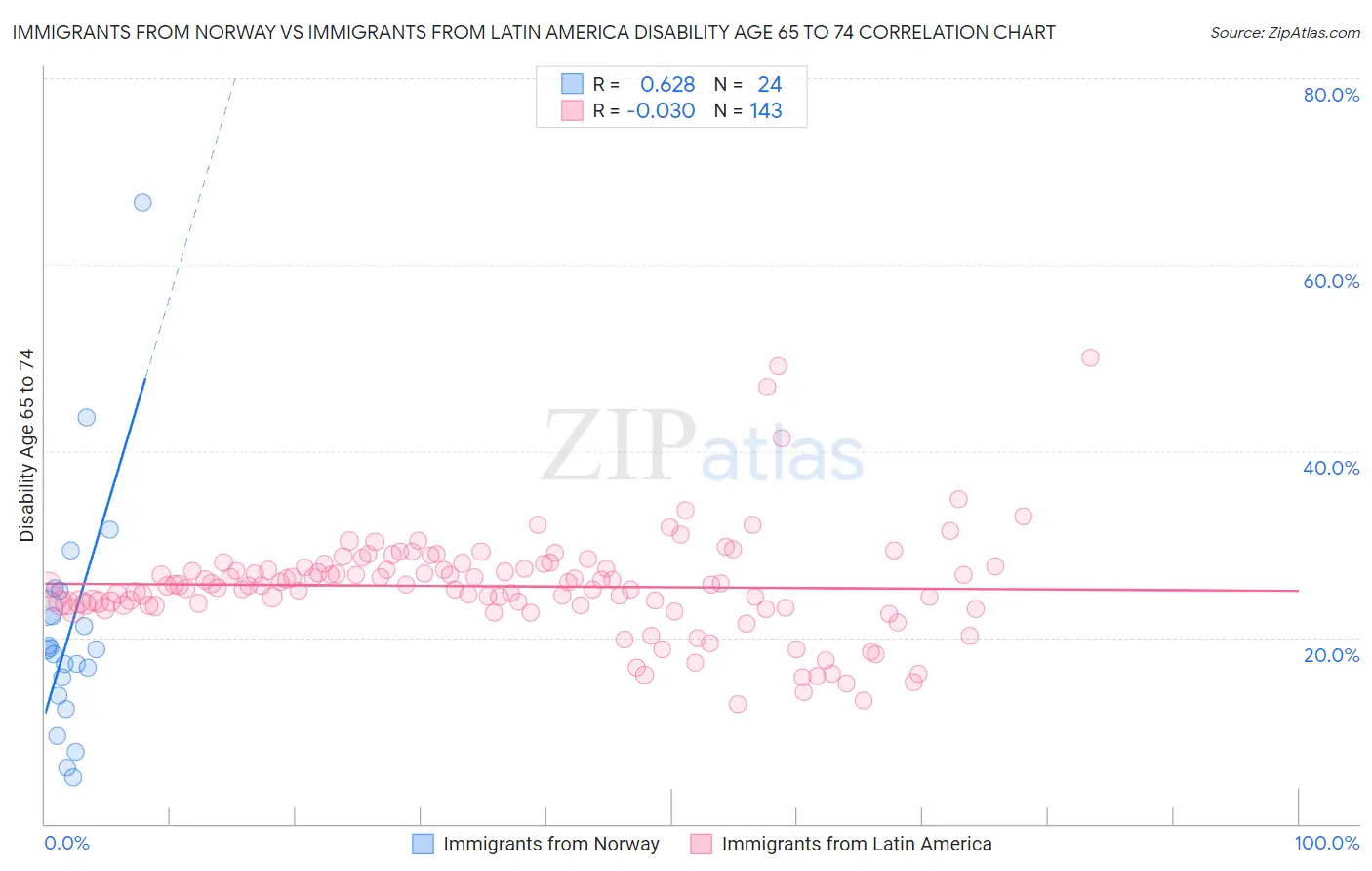 Immigrants from Norway vs Immigrants from Latin America Disability Age 65 to 74