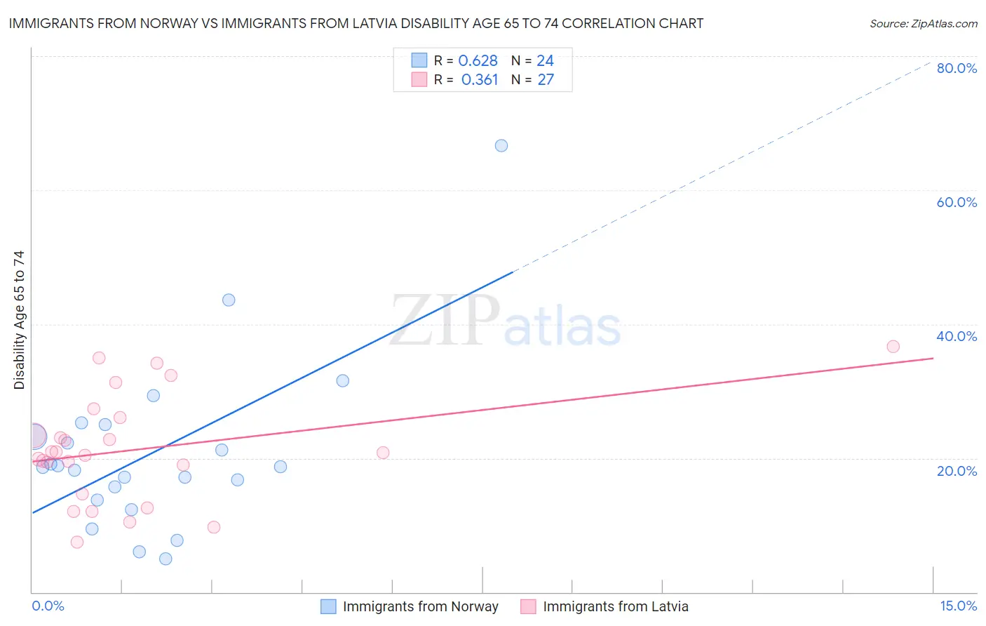 Immigrants from Norway vs Immigrants from Latvia Disability Age 65 to 74