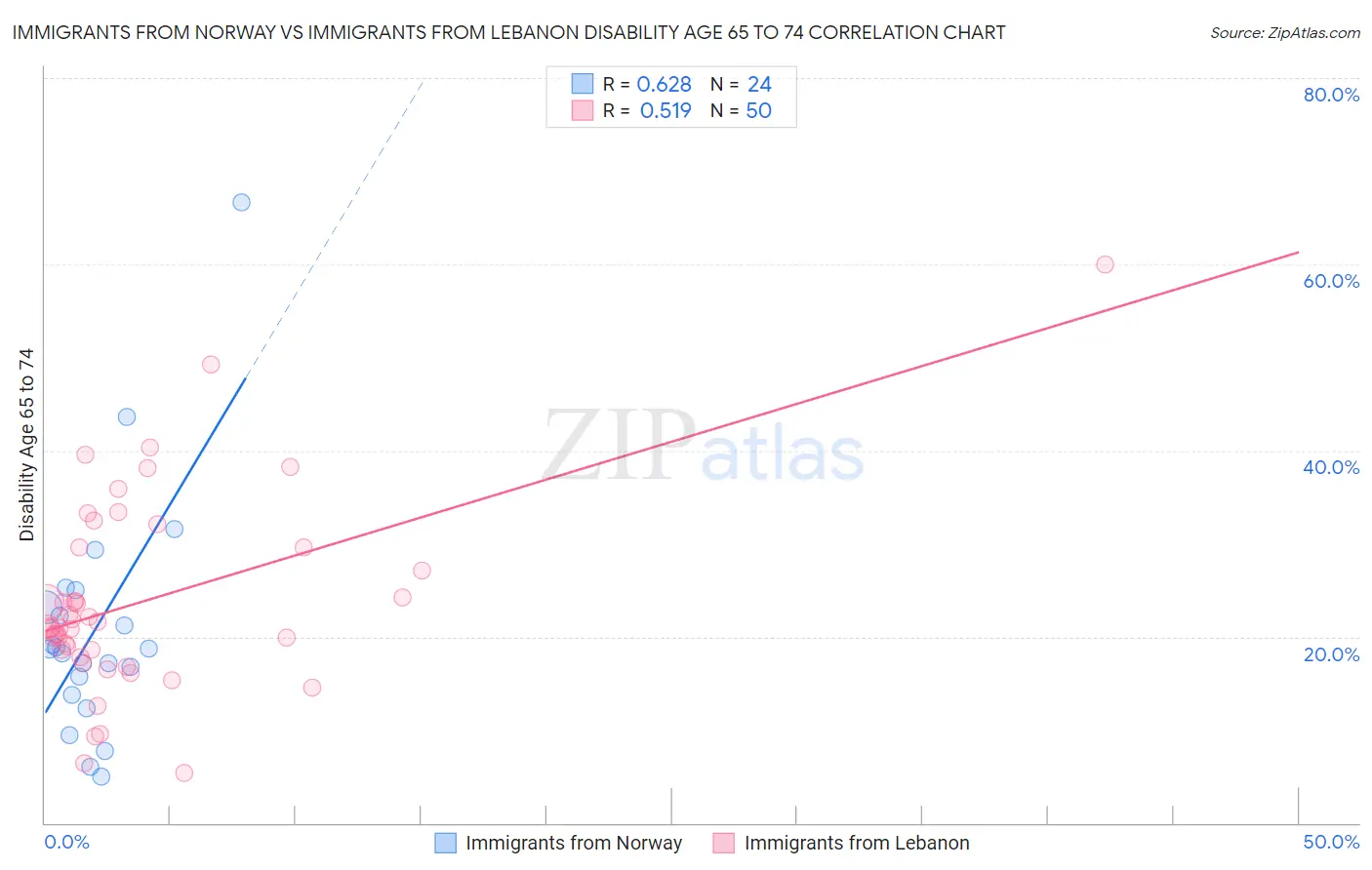 Immigrants from Norway vs Immigrants from Lebanon Disability Age 65 to 74