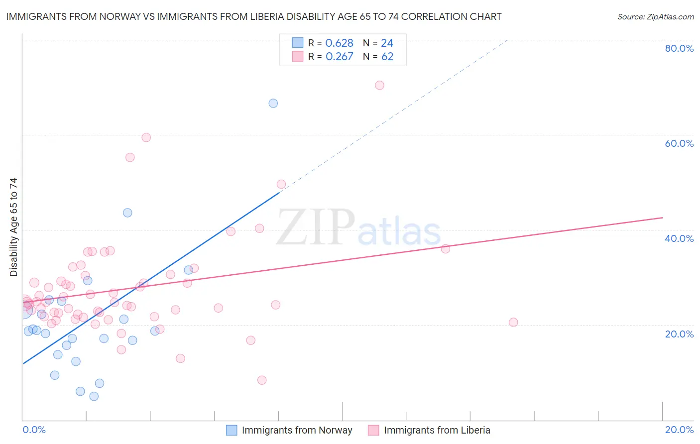 Immigrants from Norway vs Immigrants from Liberia Disability Age 65 to 74