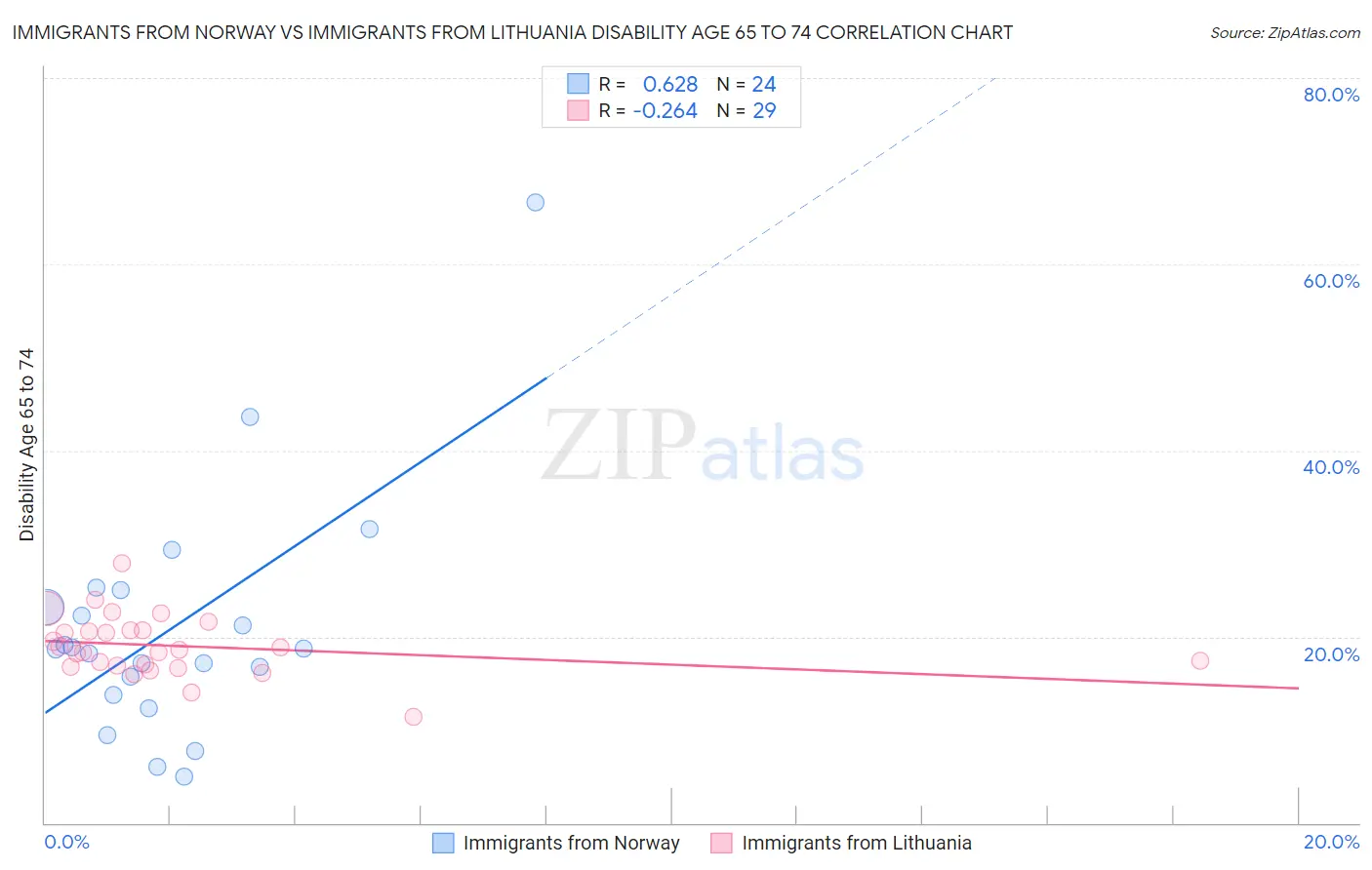 Immigrants from Norway vs Immigrants from Lithuania Disability Age 65 to 74