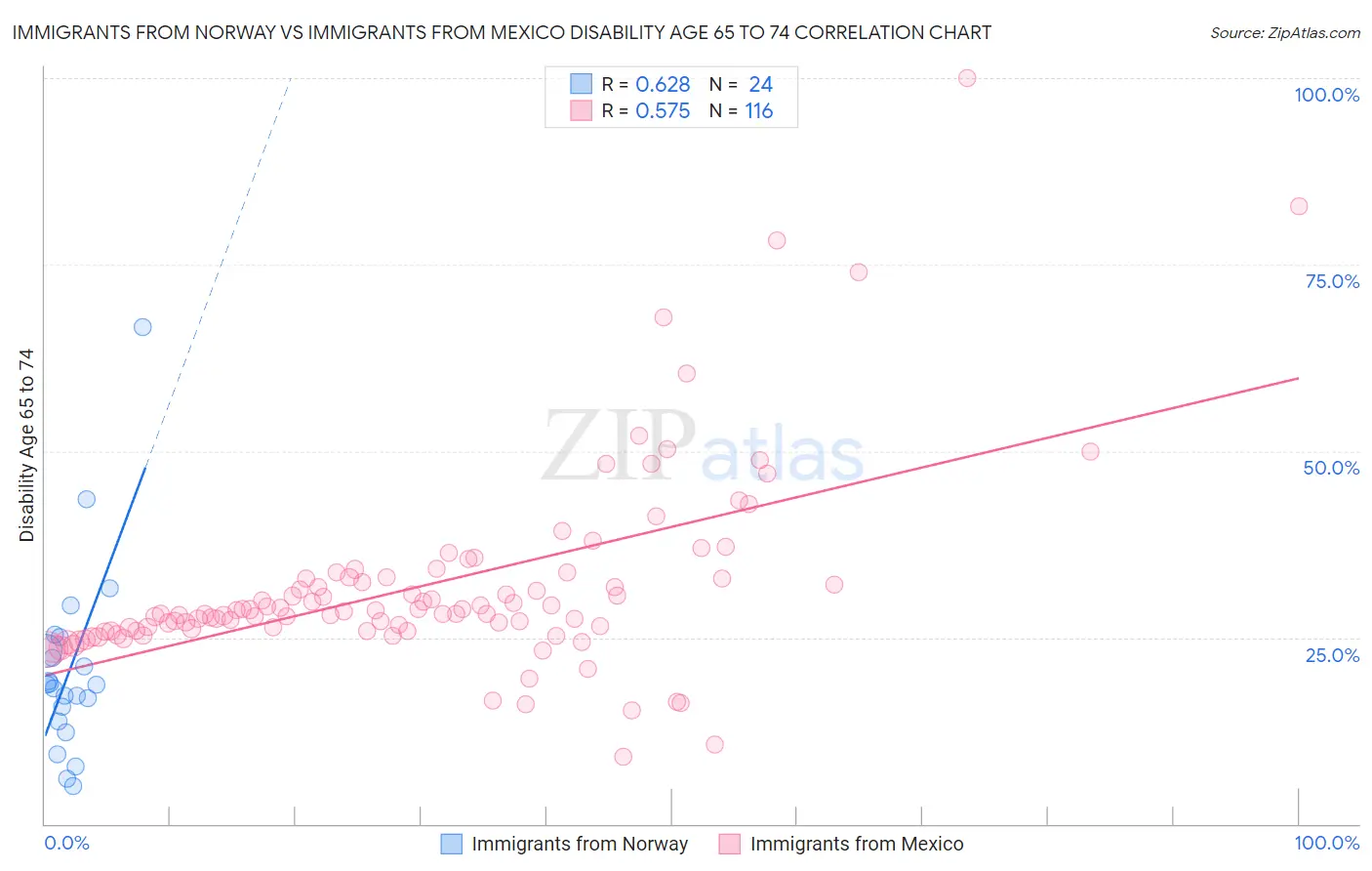 Immigrants from Norway vs Immigrants from Mexico Disability Age 65 to 74