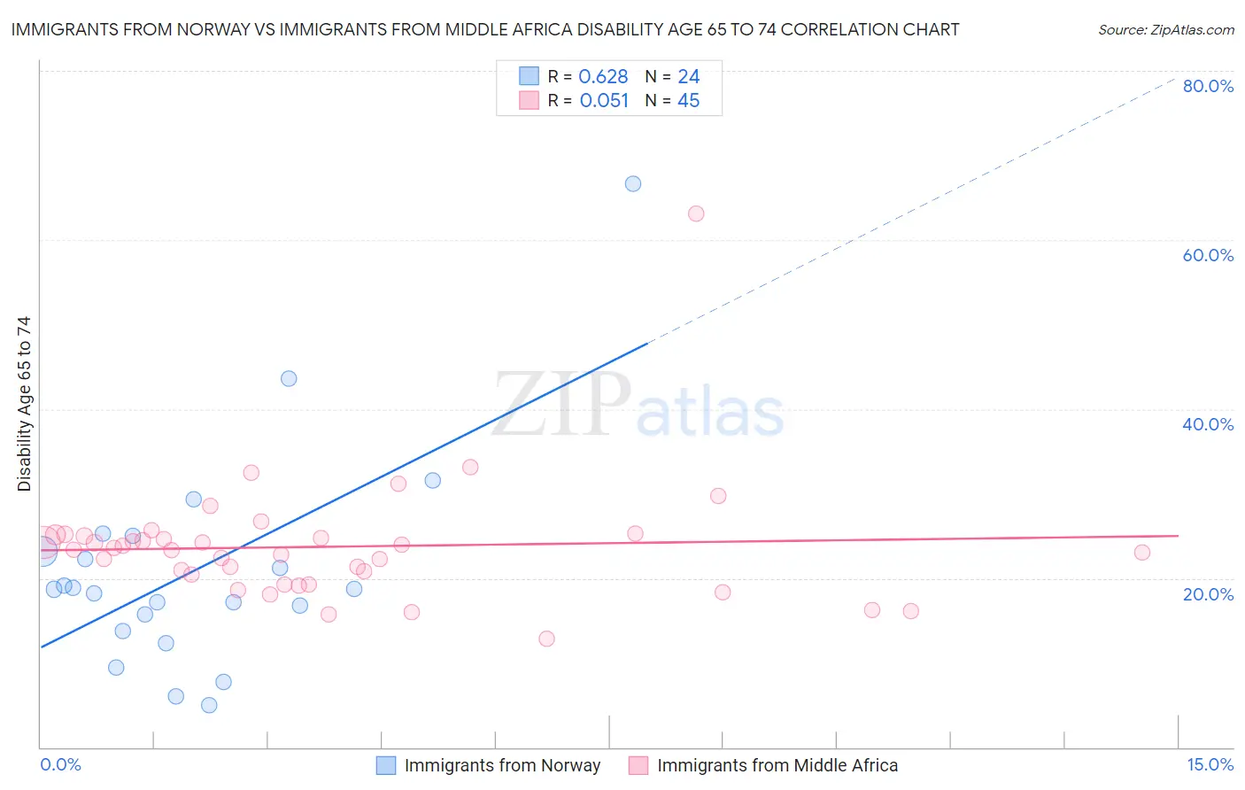 Immigrants from Norway vs Immigrants from Middle Africa Disability Age 65 to 74