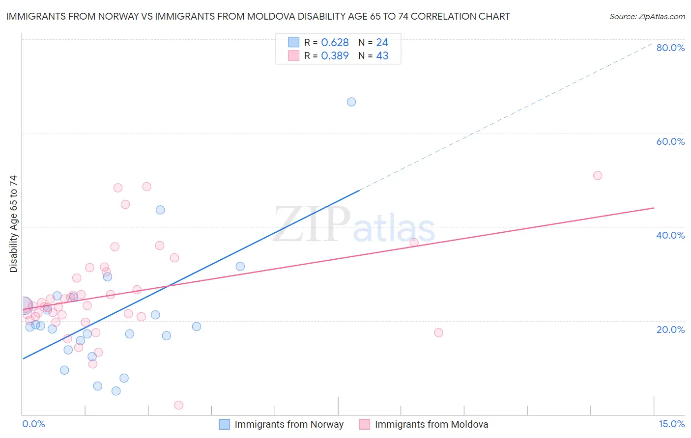 Immigrants from Norway vs Immigrants from Moldova Disability Age 65 to 74
