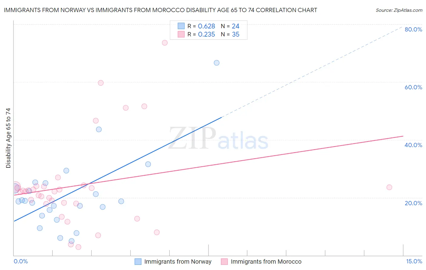 Immigrants from Norway vs Immigrants from Morocco Disability Age 65 to 74