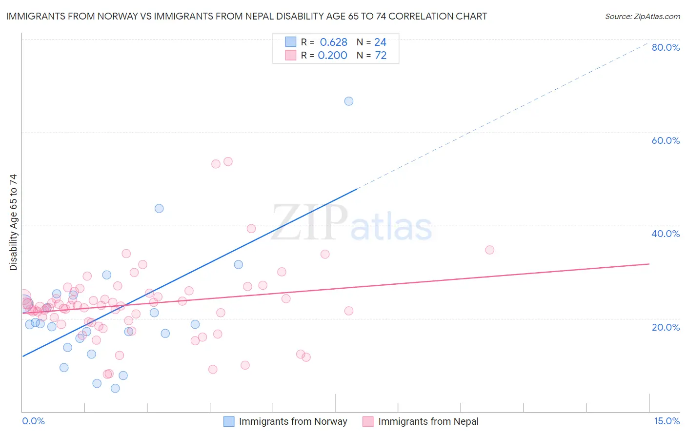 Immigrants from Norway vs Immigrants from Nepal Disability Age 65 to 74