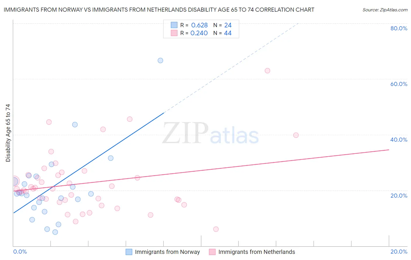 Immigrants from Norway vs Immigrants from Netherlands Disability Age 65 to 74