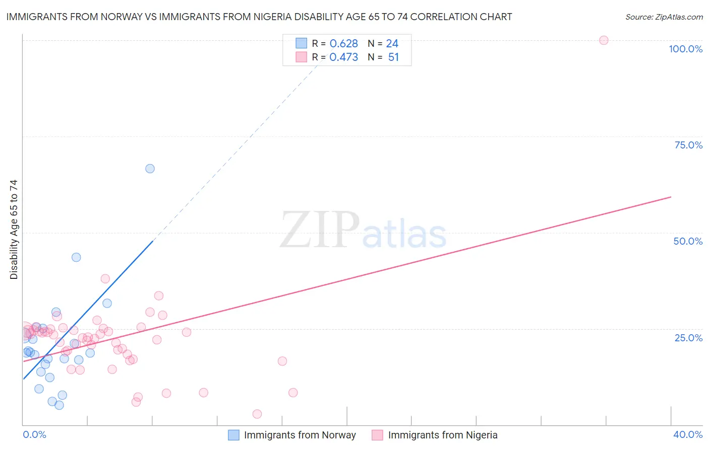 Immigrants from Norway vs Immigrants from Nigeria Disability Age 65 to 74