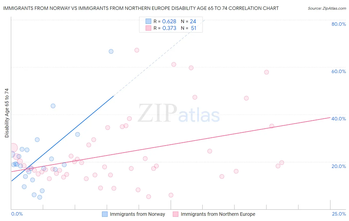 Immigrants from Norway vs Immigrants from Northern Europe Disability Age 65 to 74