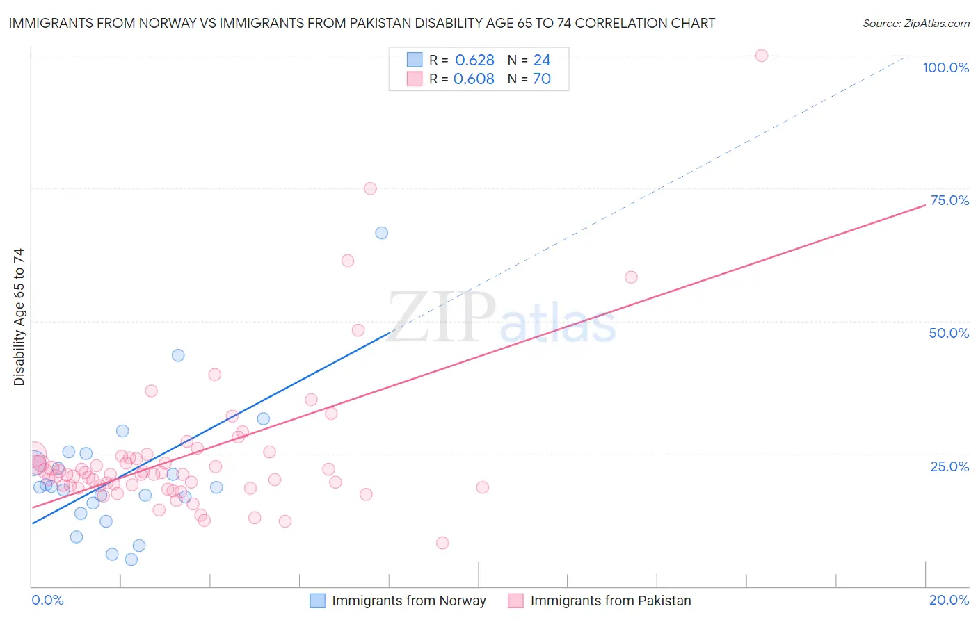 Immigrants from Norway vs Immigrants from Pakistan Disability Age 65 to 74