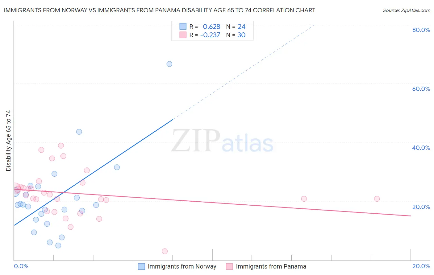 Immigrants from Norway vs Immigrants from Panama Disability Age 65 to 74