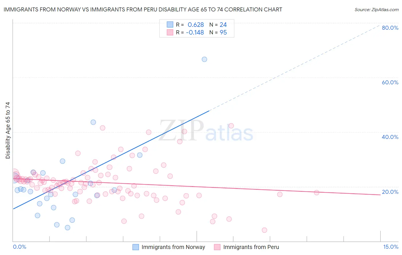 Immigrants from Norway vs Immigrants from Peru Disability Age 65 to 74