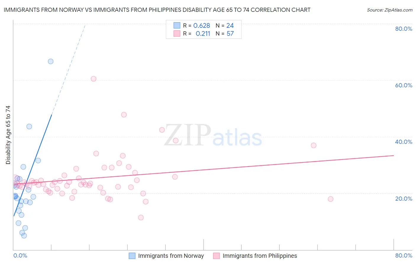 Immigrants from Norway vs Immigrants from Philippines Disability Age 65 to 74