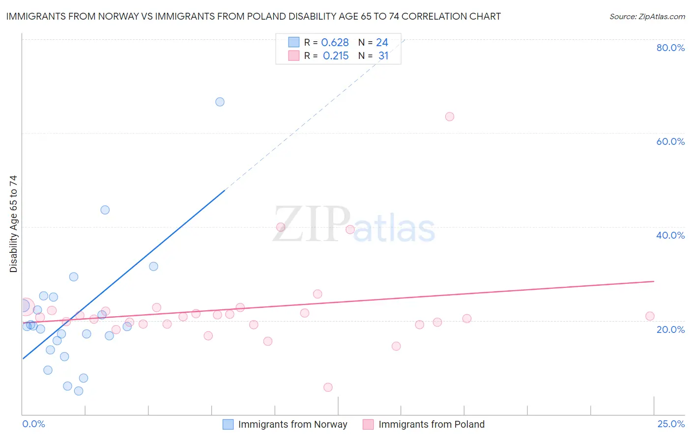 Immigrants from Norway vs Immigrants from Poland Disability Age 65 to 74