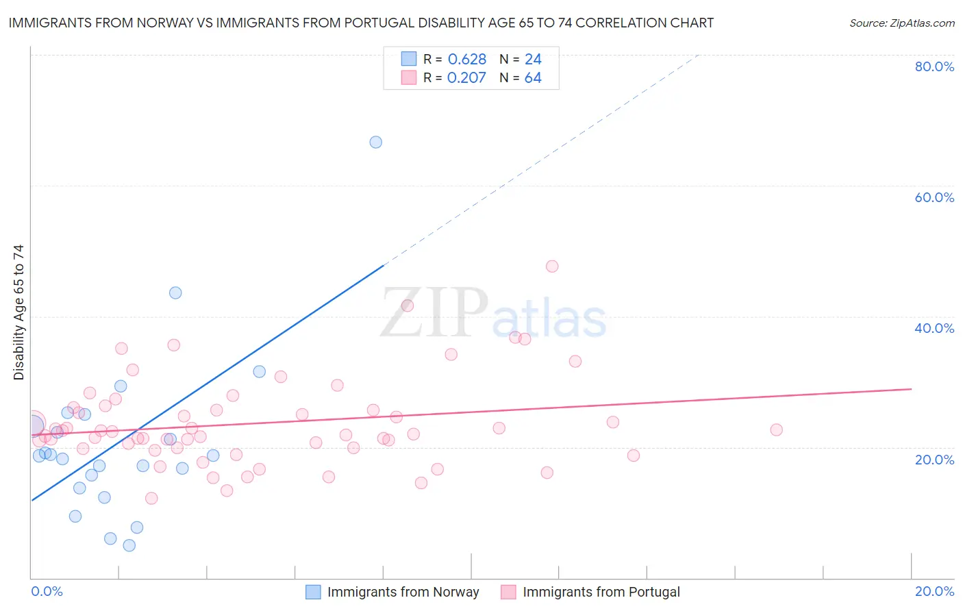 Immigrants from Norway vs Immigrants from Portugal Disability Age 65 to 74