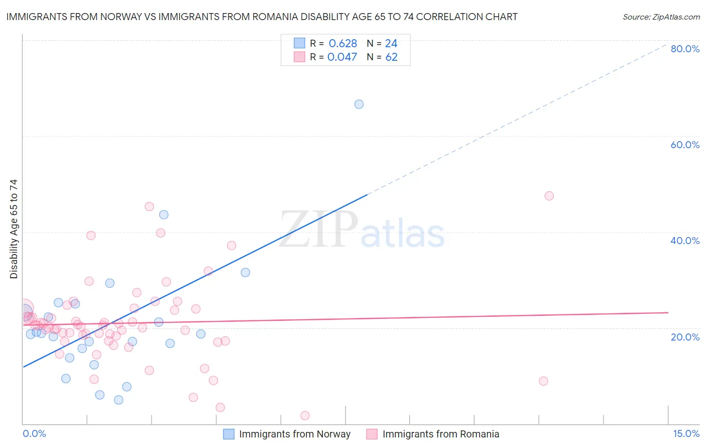 Immigrants from Norway vs Immigrants from Romania Disability Age 65 to 74