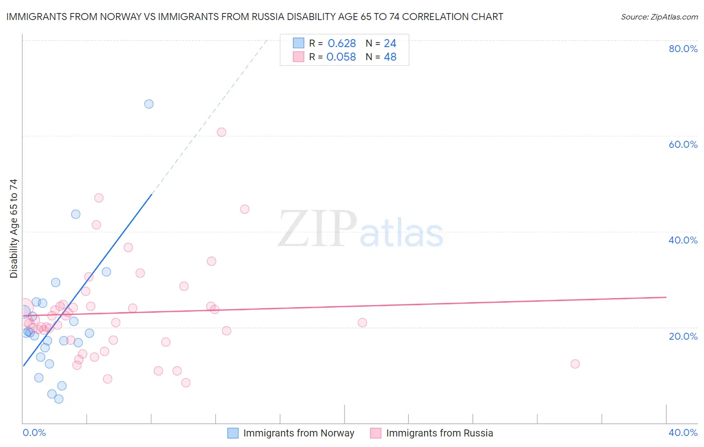 Immigrants from Norway vs Immigrants from Russia Disability Age 65 to 74