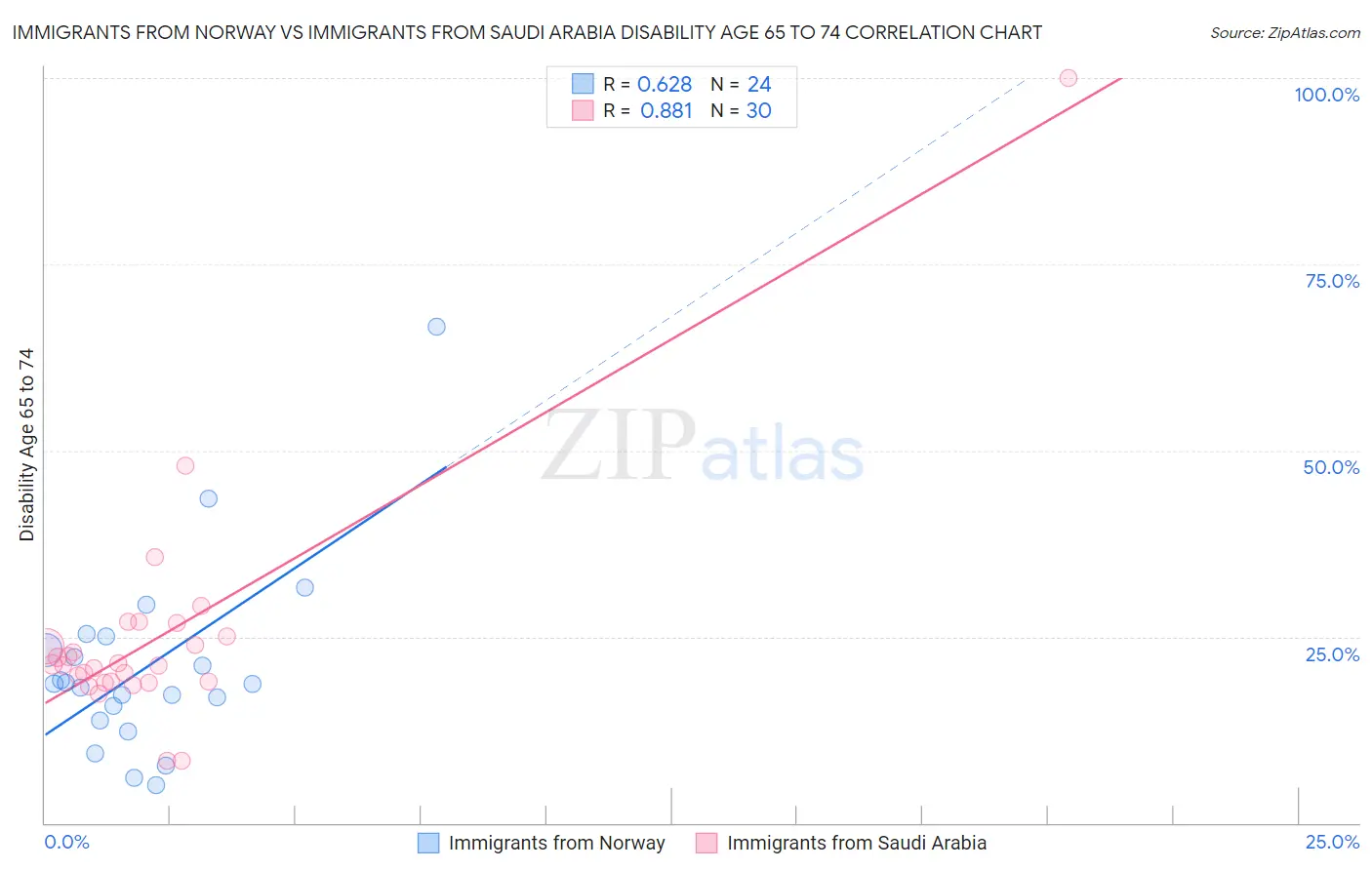 Immigrants from Norway vs Immigrants from Saudi Arabia Disability Age 65 to 74