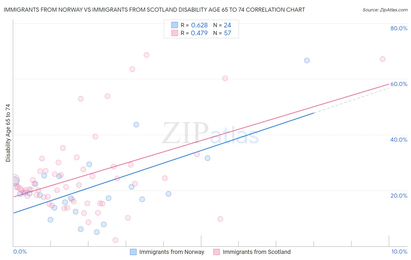 Immigrants from Norway vs Immigrants from Scotland Disability Age 65 to 74