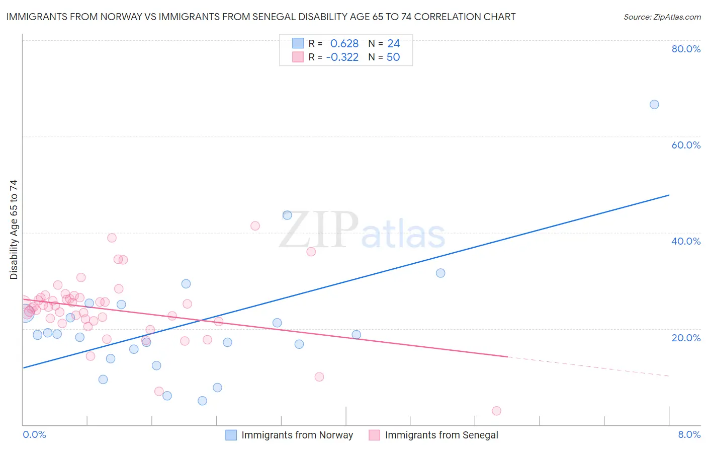Immigrants from Norway vs Immigrants from Senegal Disability Age 65 to 74