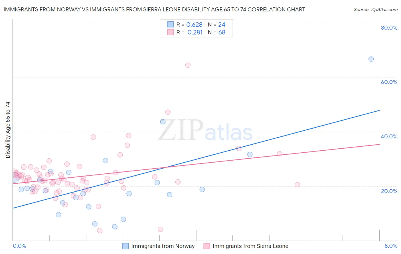 Immigrants from Norway vs Immigrants from Sierra Leone Disability Age 65 to 74