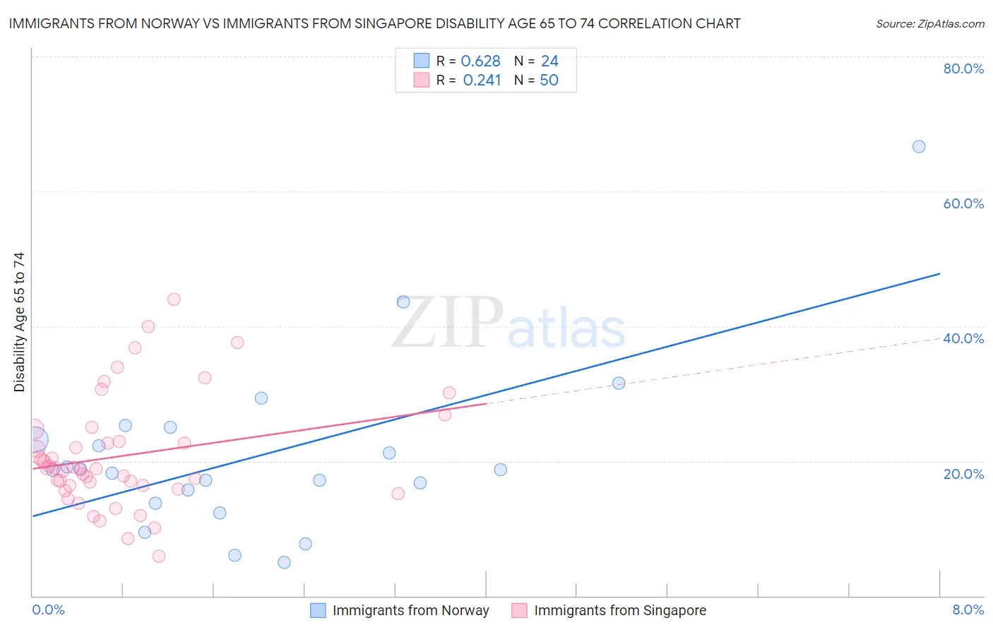 Immigrants from Norway vs Immigrants from Singapore Disability Age 65 to 74