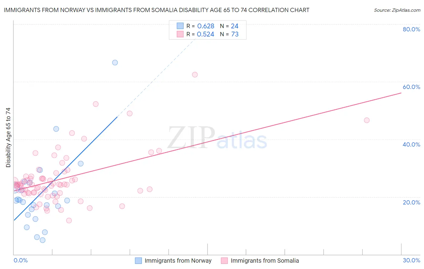 Immigrants from Norway vs Immigrants from Somalia Disability Age 65 to 74