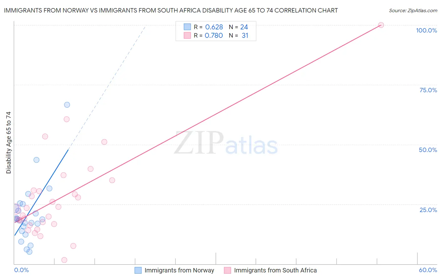 Immigrants from Norway vs Immigrants from South Africa Disability Age 65 to 74