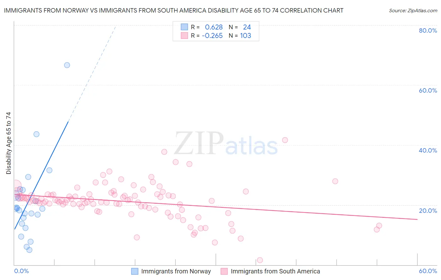 Immigrants from Norway vs Immigrants from South America Disability Age 65 to 74