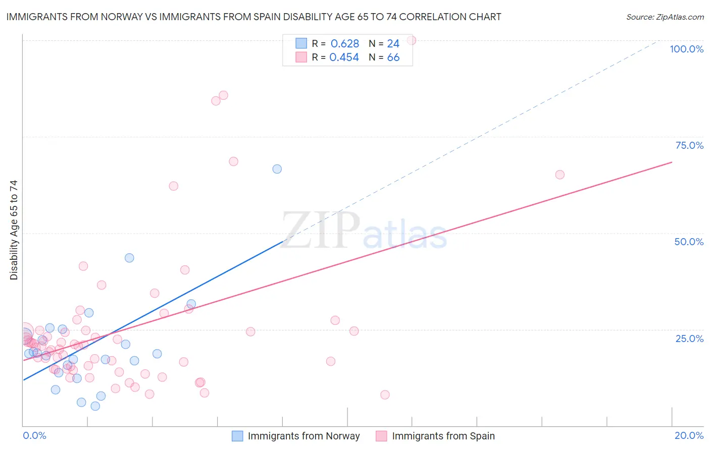 Immigrants from Norway vs Immigrants from Spain Disability Age 65 to 74