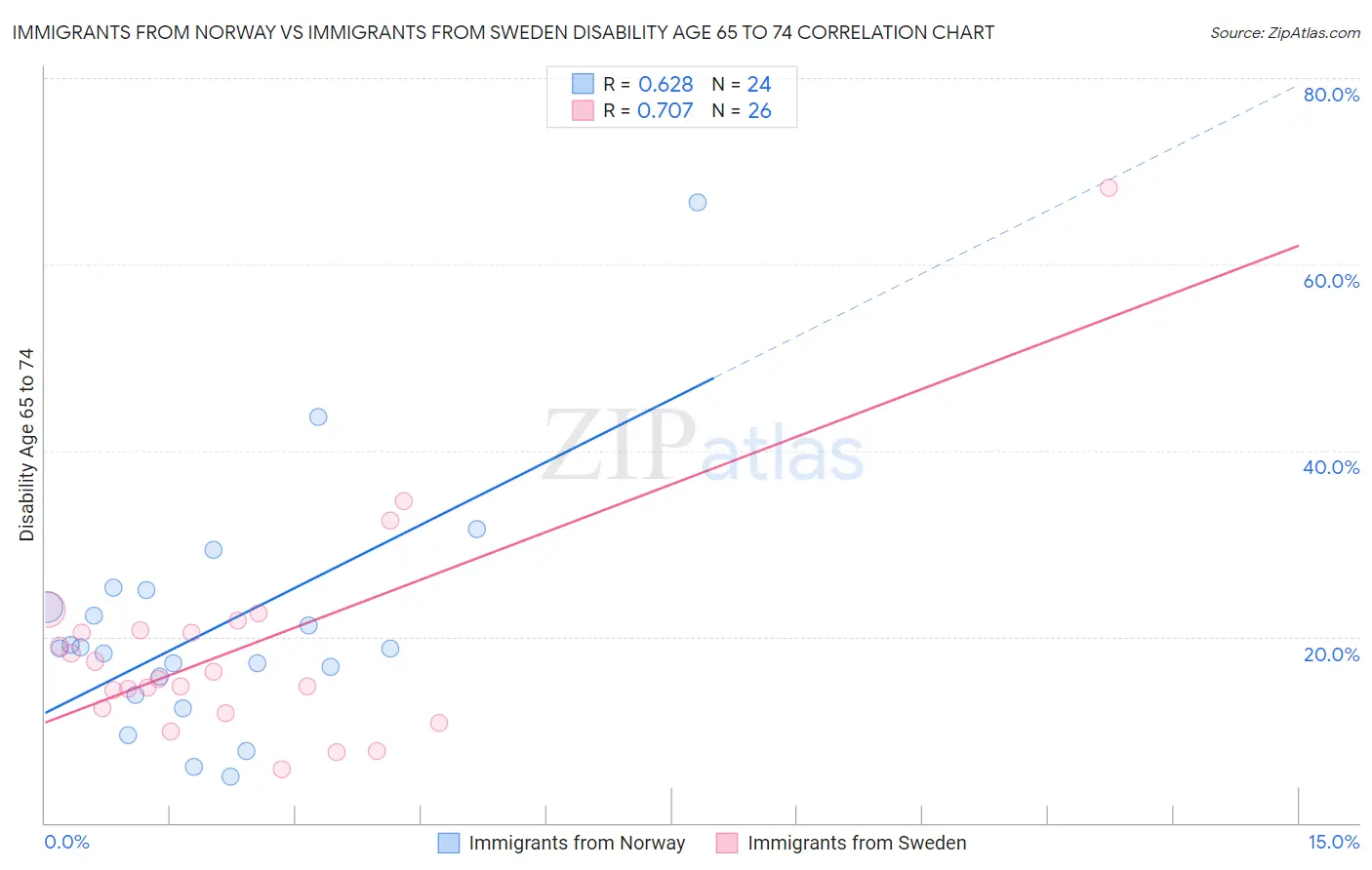 Immigrants from Norway vs Immigrants from Sweden Disability Age 65 to 74