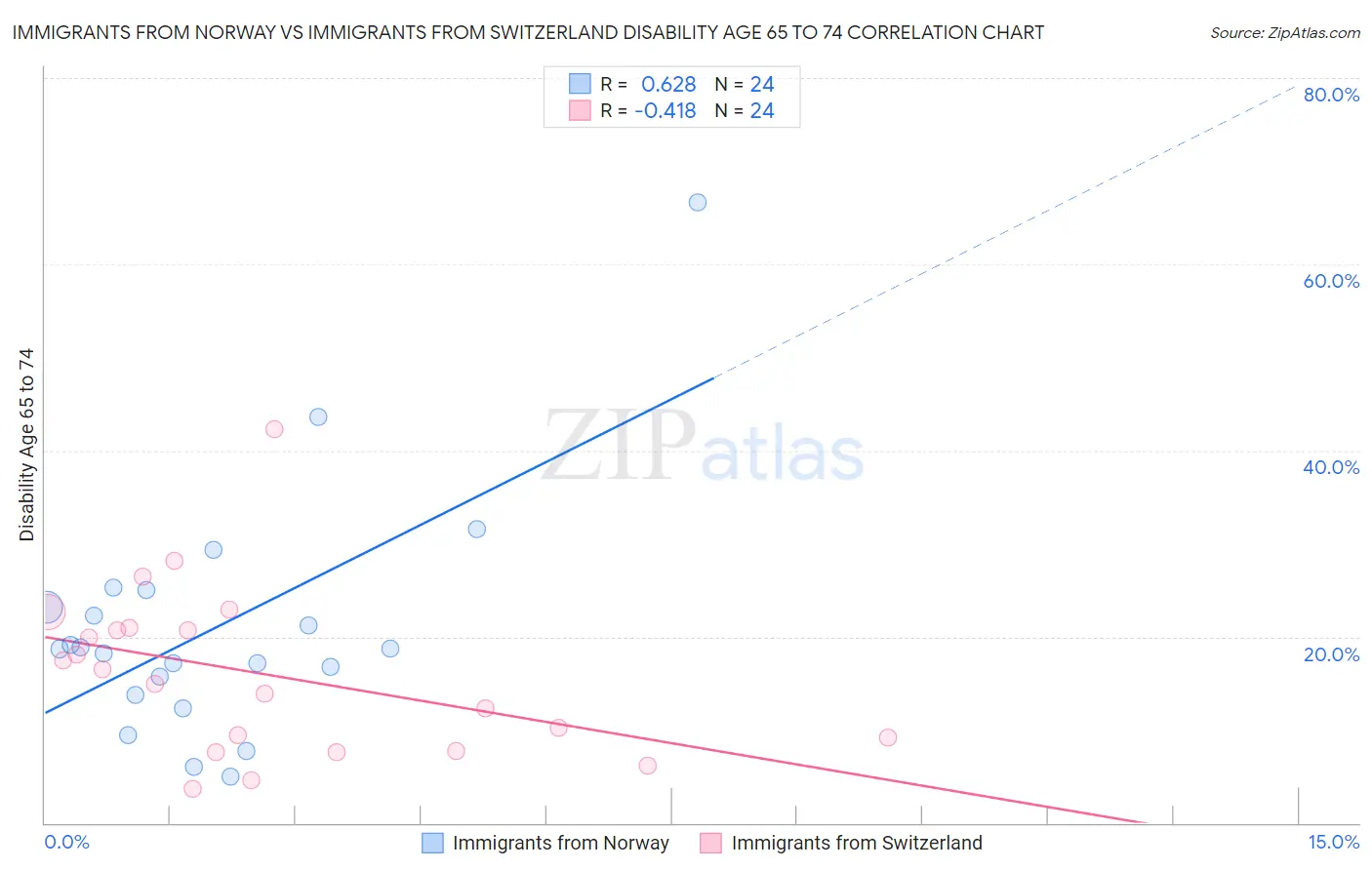 Immigrants from Norway vs Immigrants from Switzerland Disability Age 65 to 74