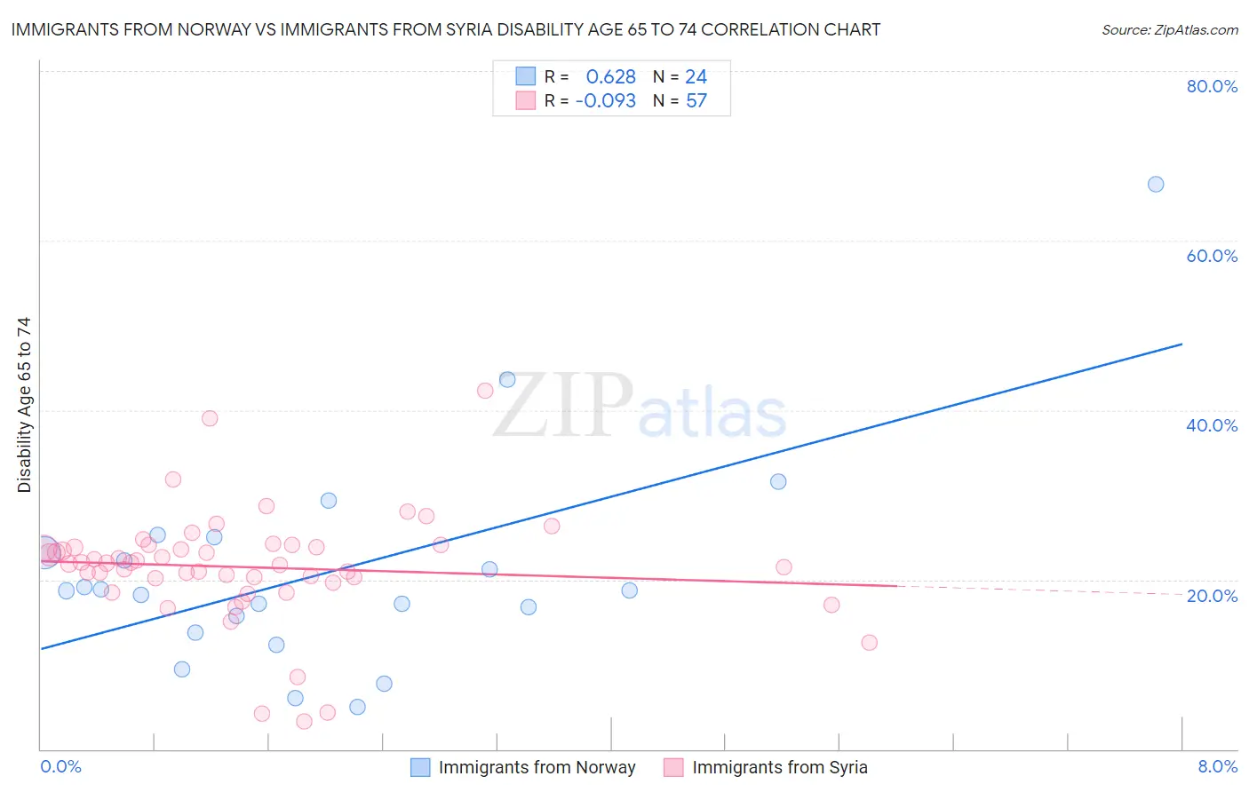 Immigrants from Norway vs Immigrants from Syria Disability Age 65 to 74