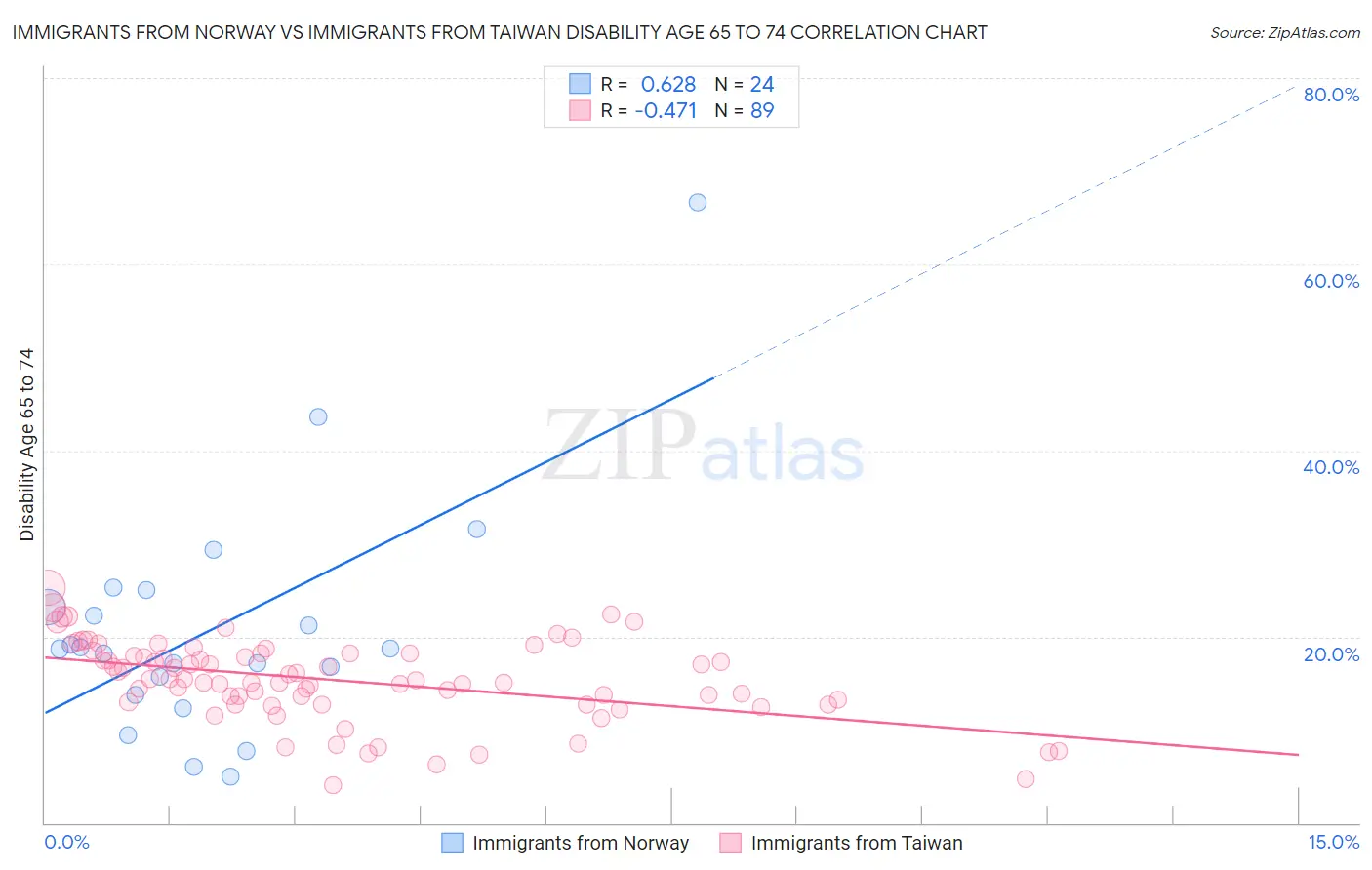 Immigrants from Norway vs Immigrants from Taiwan Disability Age 65 to 74