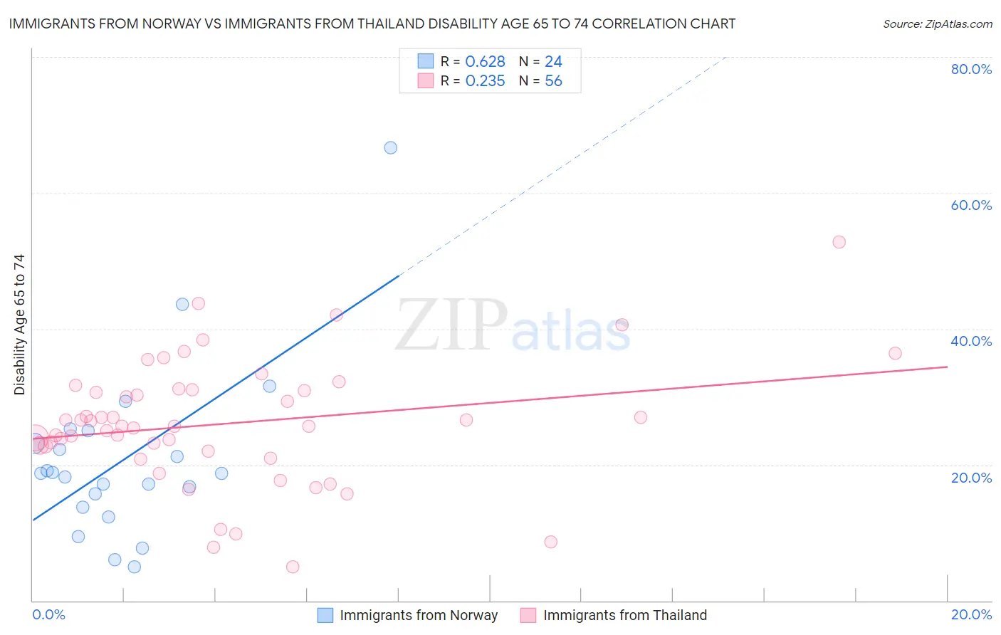 Immigrants from Norway vs Immigrants from Thailand Disability Age 65 to 74