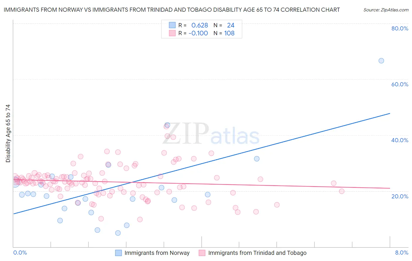 Immigrants from Norway vs Immigrants from Trinidad and Tobago Disability Age 65 to 74