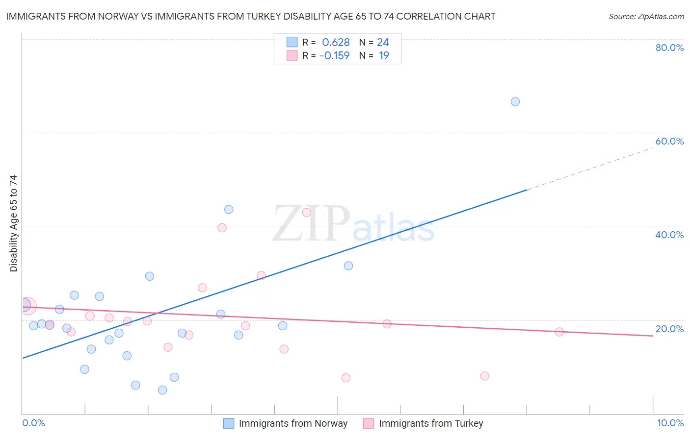 Immigrants from Norway vs Immigrants from Turkey Disability Age 65 to 74