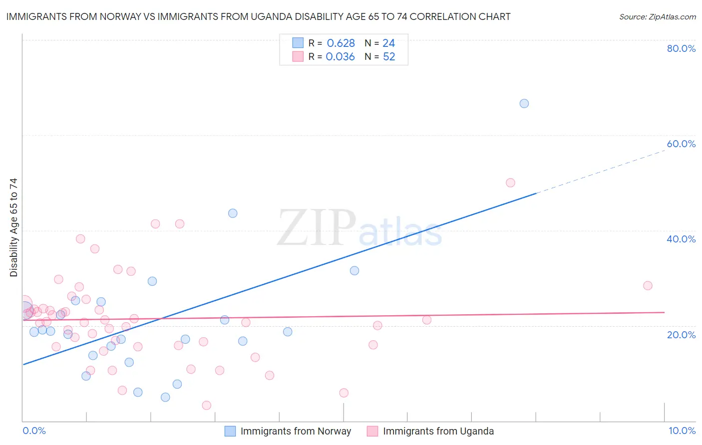 Immigrants from Norway vs Immigrants from Uganda Disability Age 65 to 74