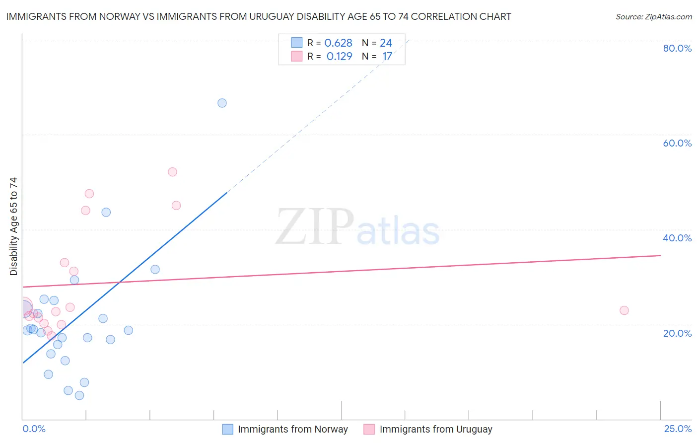 Immigrants from Norway vs Immigrants from Uruguay Disability Age 65 to 74