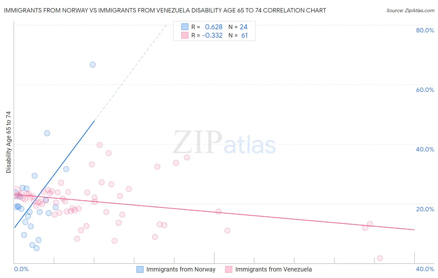 Immigrants from Norway vs Immigrants from Venezuela Disability Age 65 to 74