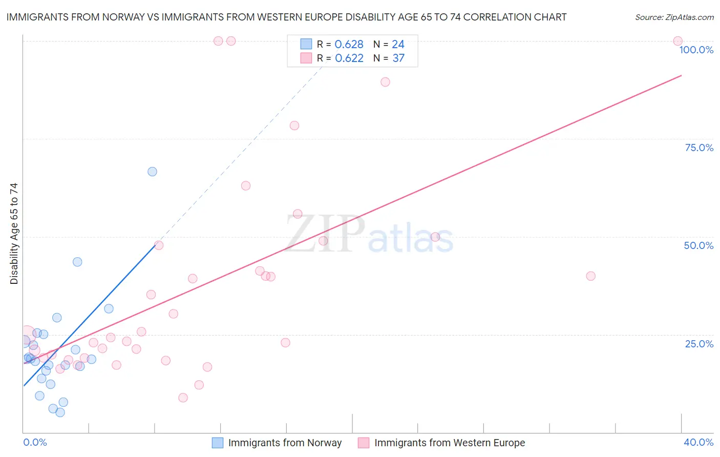 Immigrants from Norway vs Immigrants from Western Europe Disability Age 65 to 74