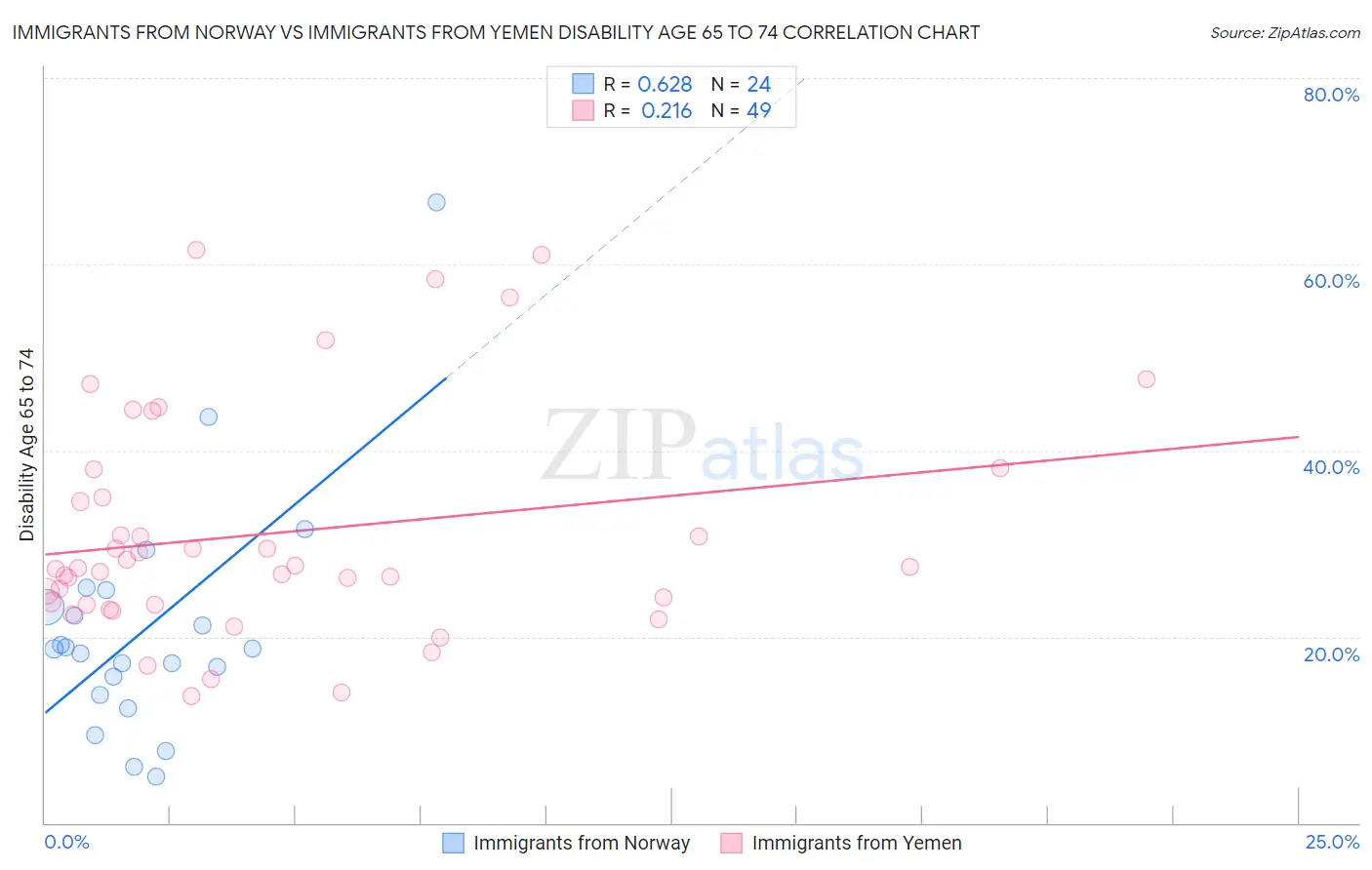 Immigrants from Norway vs Immigrants from Yemen Disability Age 65 to 74