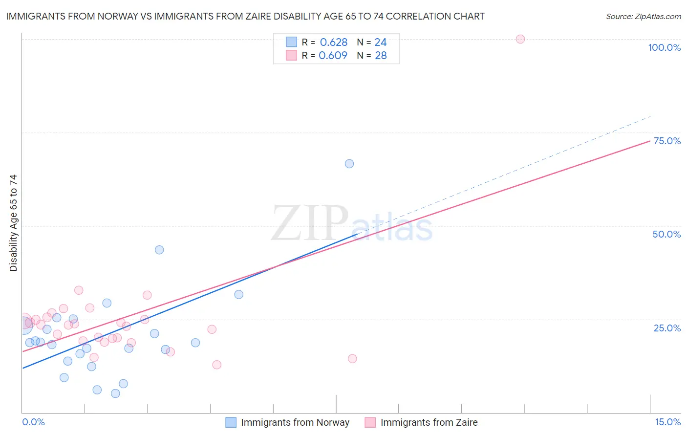 Immigrants from Norway vs Immigrants from Zaire Disability Age 65 to 74